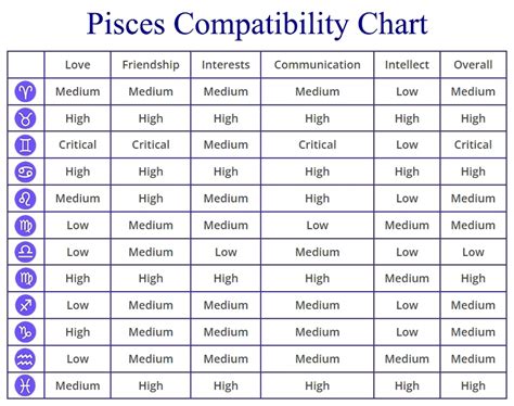 what is most compatible with pisces|pisces compatibility chart.